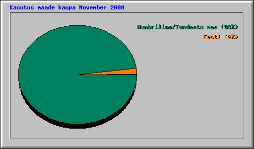 Kasutus maade kaupa November 2009