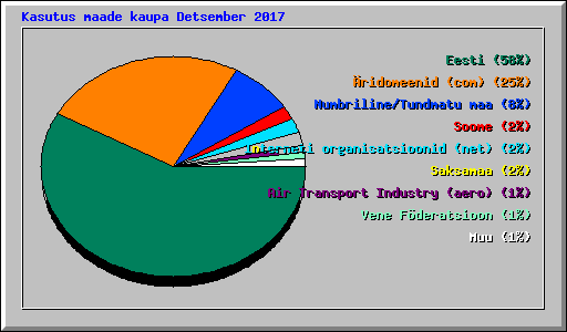Kasutus maade kaupa Detsember 2017