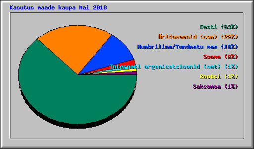 Kasutus maade kaupa Mai 2018