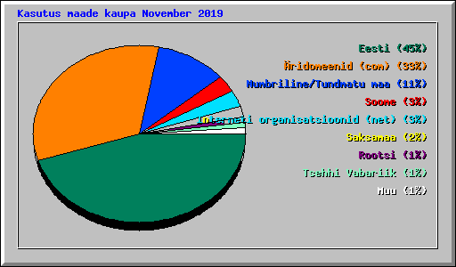 Kasutus maade kaupa November 2019