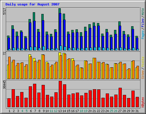 Daily usage for August 2007