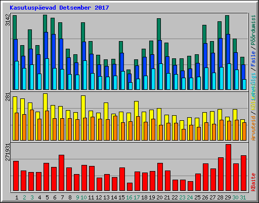 Kasutuspevad Detsember 2017
