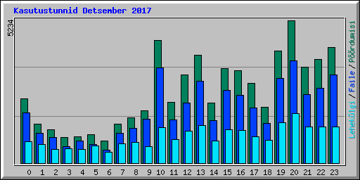 Kasutustunnid Detsember 2017