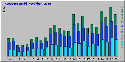Kasutustunnid November 2019